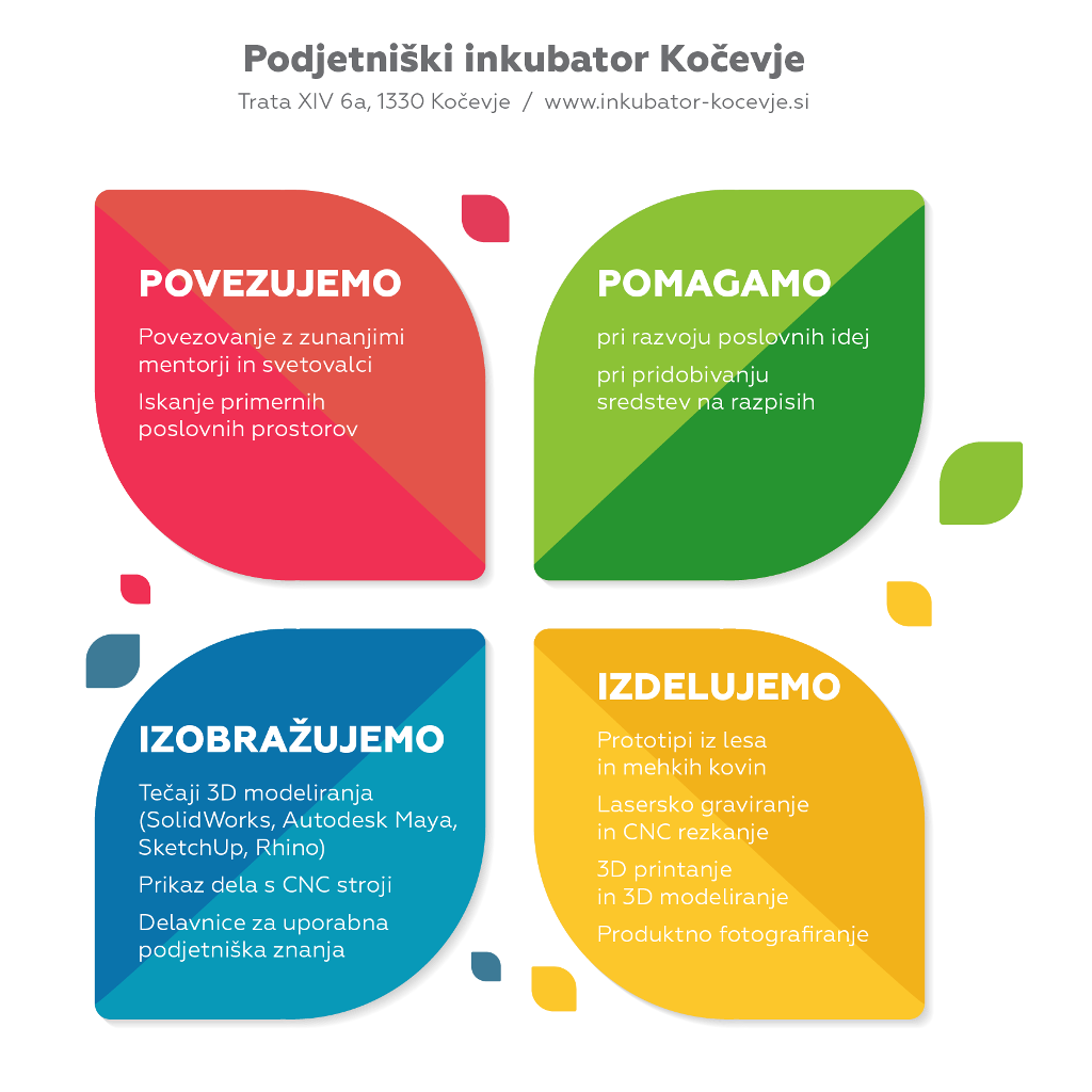 dejavnosti Podjetniškega inkubatorja Kočevje shema